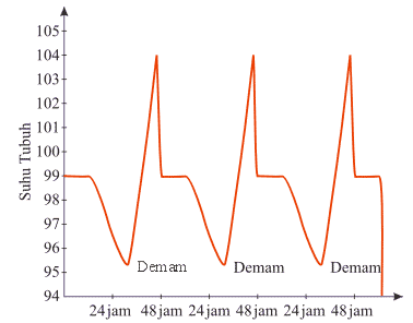 Grafik di atas menunjukkan fase inkubasi Plasmodium. Je