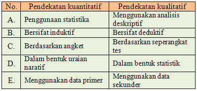 Metode Penelitian Kualitatif dan Kuantitatif | Perbedaan dan Contoh